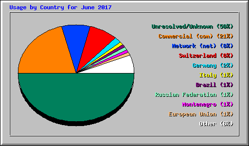 Usage by Country for June 2017