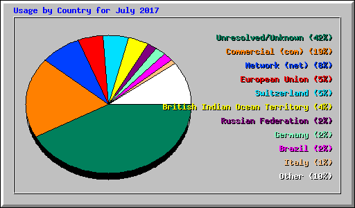 Usage by Country for July 2017