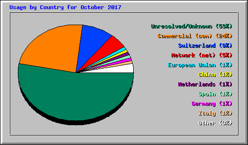 Usage by Country for October 2017