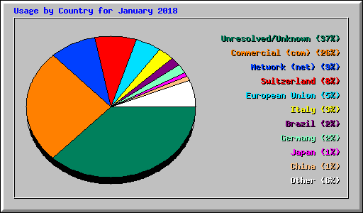 Usage by Country for January 2018