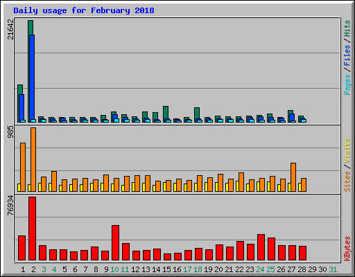Daily usage for February 2018