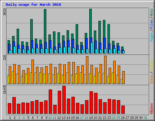 Daily usage for March 2018
