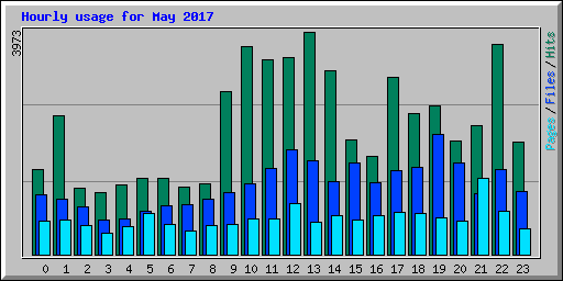 Hourly usage for May 2017