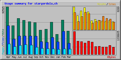 Usage summary for stargordola.ch