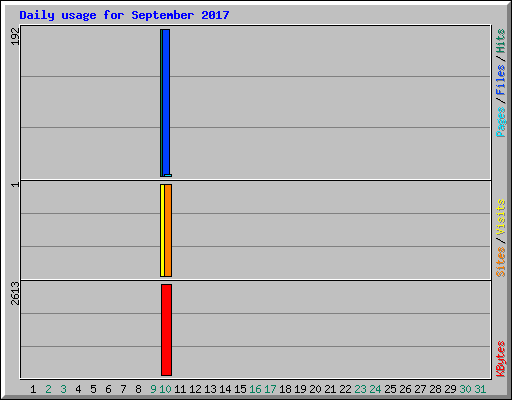 Daily usage for September 2017